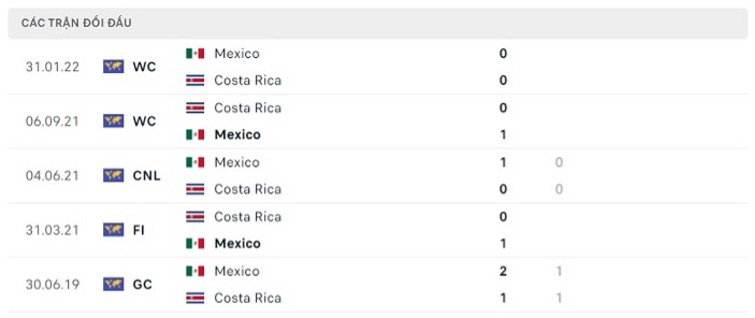 Lịch sử đối đầu của hai đội Mexico vs Costa Rica