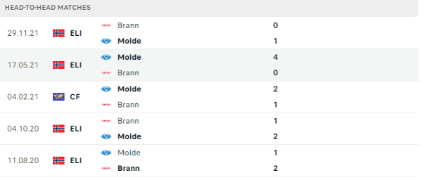 Lịch sử đối đầu của hai đội Molde vs Brann