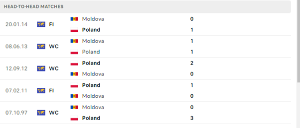 Lịch sử đối đầu của hai đội Moldova vs Ba Lan