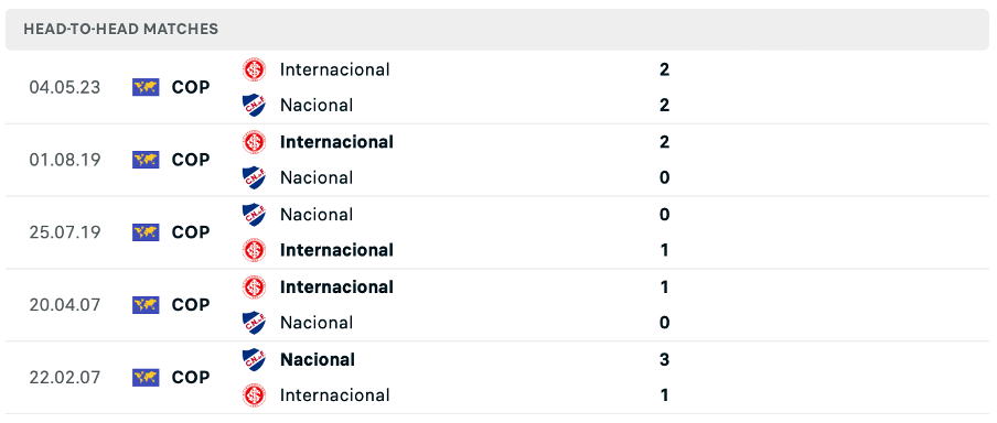 Lịch sử đối đầu của hai đội Nacional Montevideo vs Internacional