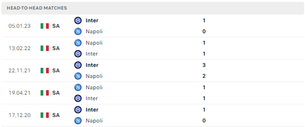 Lịch sử đối đầu của hai đội Napoli vs Inter Milan