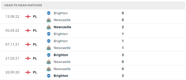 Lịch sử đối đầu của hai đội Newcastle United vs Brighton
