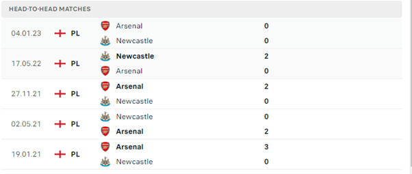 Lịch sử đối đầu của hai đội Newcastle vs Arsenal