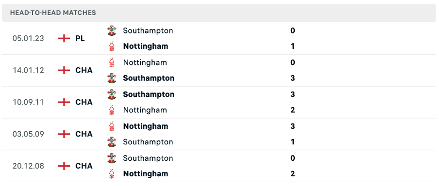 Lịch sử đối đầu của hai đội Nottingham vs Southampton