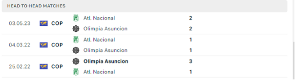 Lịch sử đối đầu của hai đội Olimpia Asuncion vs Atletico Nacional