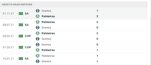 Lịch sử đối đầu của hai đội Palmeiras vs Gremio