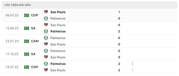 Lịch sử đối đầu của hai đội Palmeiras vs Sao Paulo