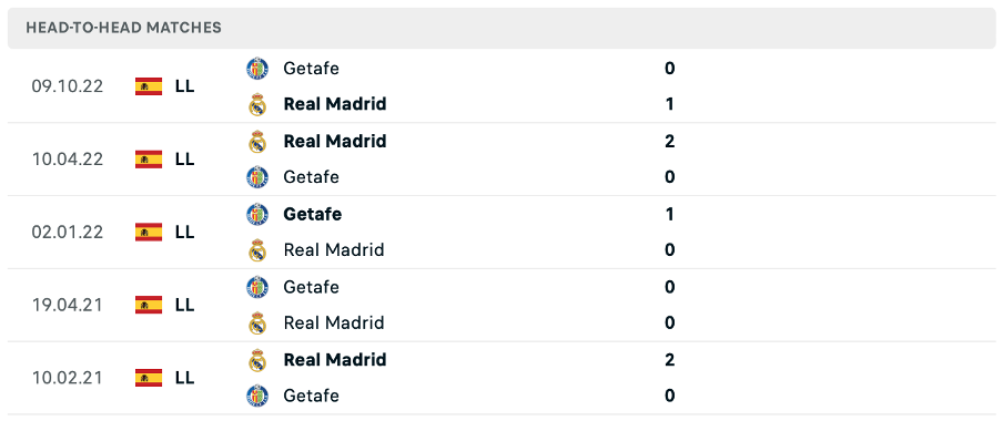 Lịch sử đối đầu của hai đội Real Madrid vs Getafe