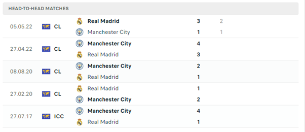 Lịch sử đối đầu của hai đội Real Madrid vs Man City