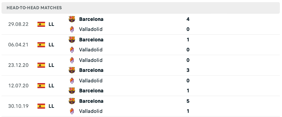 Lịch sử đối đầu của hai đội Real Valladolid vs Barcelona