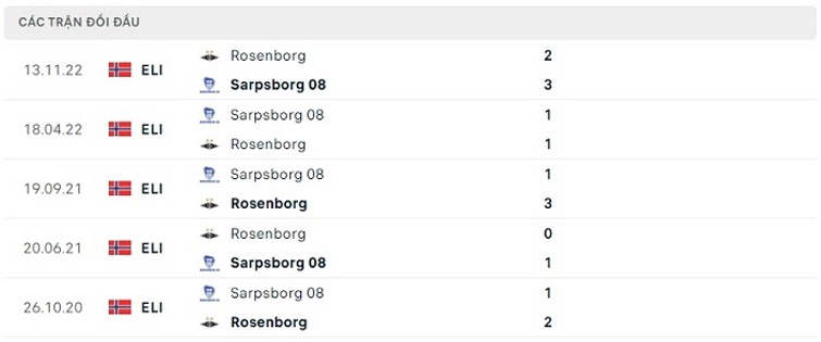 Lịch sử đối đầu của hai đội Rosenborg vs Sarpsborg