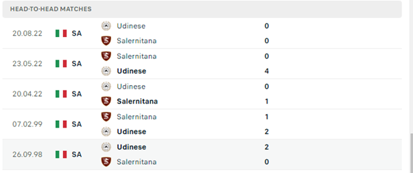 Lịch sử đối đầu của hai đội Salernitana vs Udinese