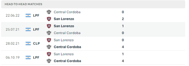 Lịch sử đối đầu của hai đội San Lorenzo vs Central Cordoba