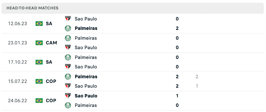Lịch sử đối đầu của hai đội Sao Paulo vs Palmeiras