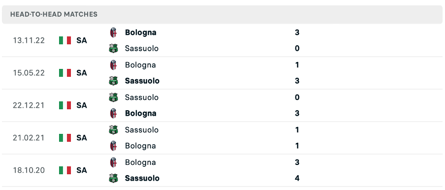 Lịch sử đối đầu của hai đội Sassuolo vs Bologna