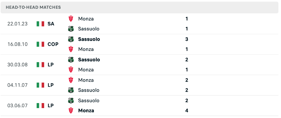 Lịch sử đối đầu của hai đội Sassuolo vs Monza