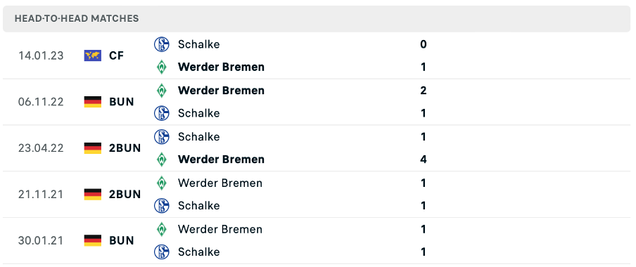 Lịch sử đối đầu của hai đội Schalke 04 vs Werder Bremen