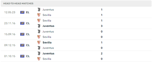 Lịch sử đối đầu của hai đội Sevilla vs Juventus