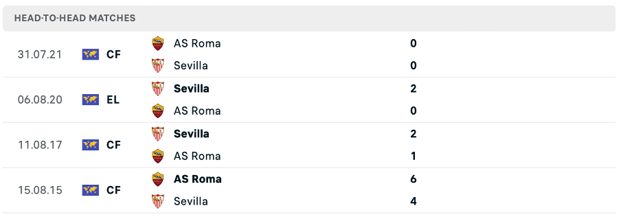 Lịch sử đối đầu của hai đội Sevilla vs Roma