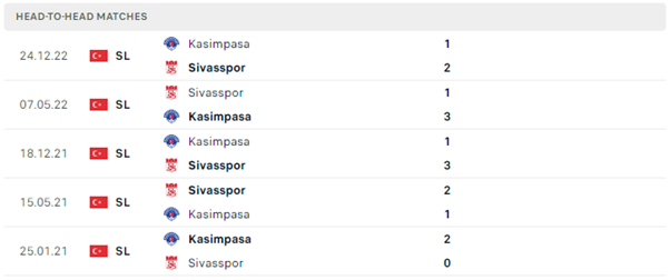 Lịch sử đối đầu của hai đội Sivasspor vs Kasimpasa