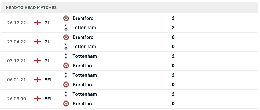 Lịch sử đối đầu của hai đội Tottenham vs Brentford