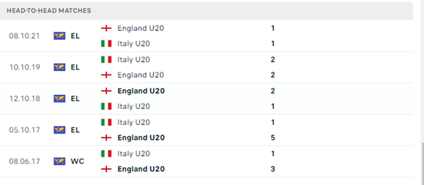 Lịch sử đối đầu của hai đội U20 Anh vs U20 Italia