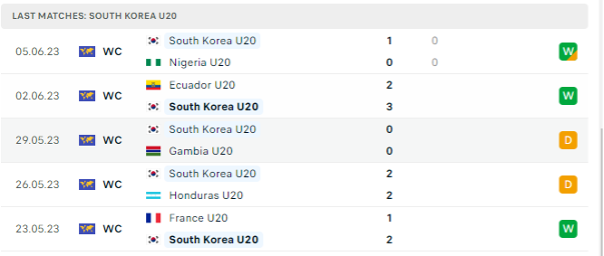 Phong độ thi đấu gần đây của A U20 Hàn Quốc
