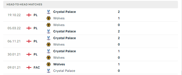Lịch sử đối đầu của hai đội Wolverhampton vs Crystal Palace