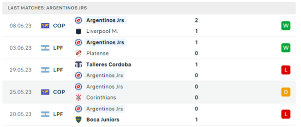 Phong độ thi đấu gần đây của Argentinos Juniors
