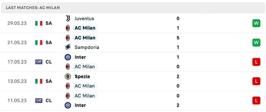 Phong độ thi đấu gần đây của AC Milan