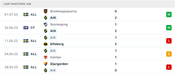 Phong độ thi đấu gần đây của AIK Solna