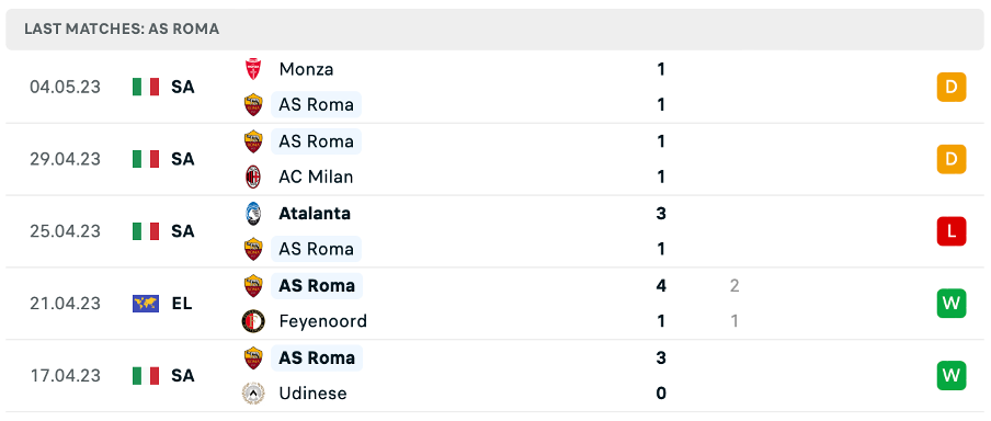 Phong độ thi đấu gần đây của AS Roma