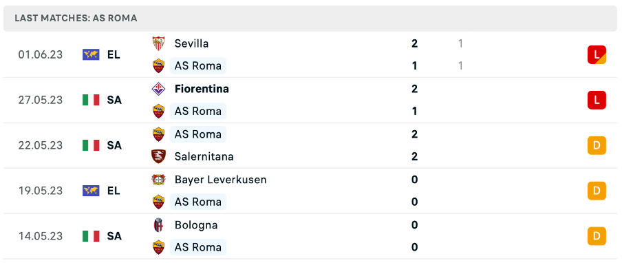 Phong độ thi đấu gần đây của AS Roma