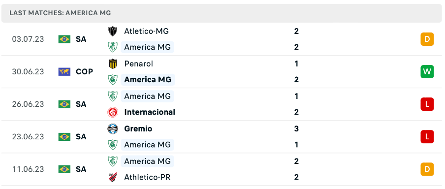 Phong độ thi đấu gần đây của America Mineiro