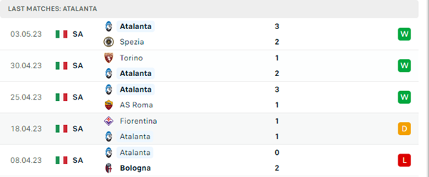 Phong độ thi đấu gần đây của Atalanta