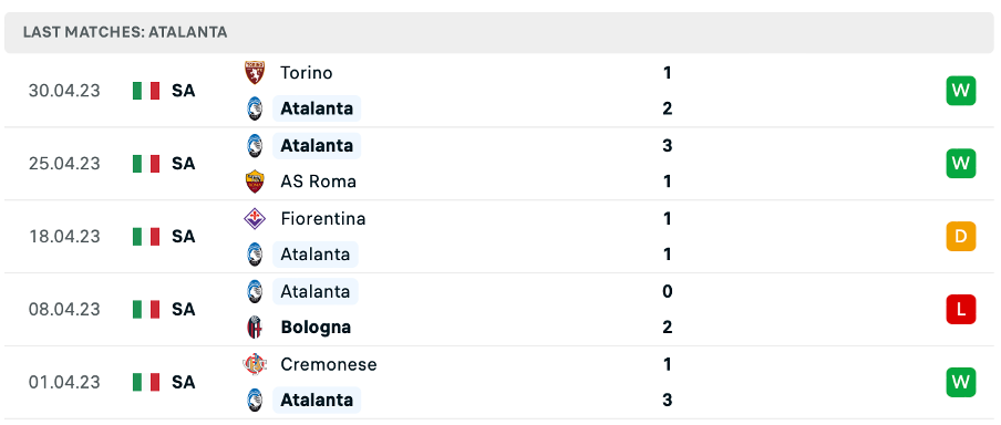 Phong độ thi đấu gần đây của Atalanta