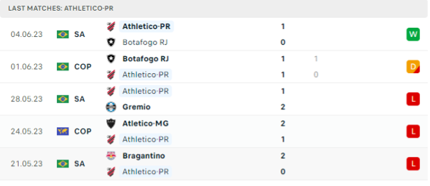 Phong độ thi đấu gần đây của Atl Paranaense