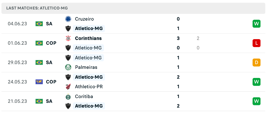 Phong độ thi đấu gần đây của Atletico Mineiro