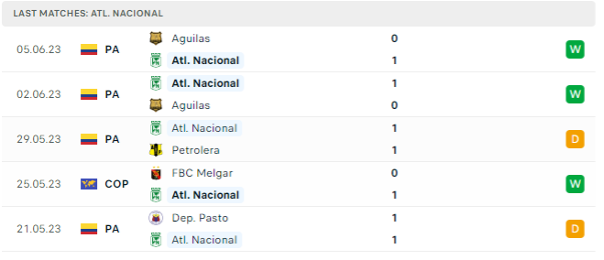 Phong độ thi đấu gần đây của Atletico Nacional