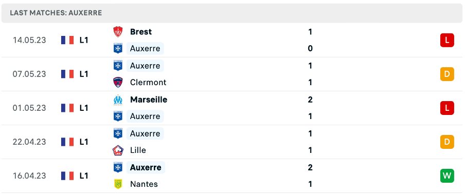 Phong độ thi đấu gần đây của Auxerre