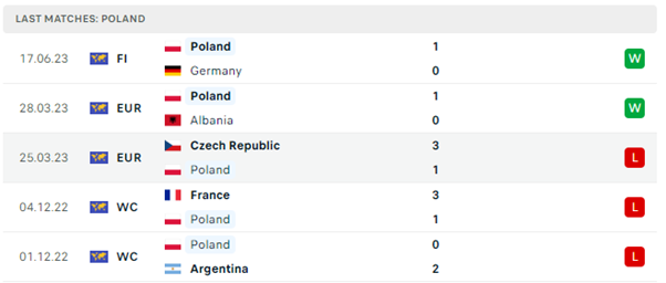 Phong độ thi đấu gần đây của Ba Lan
