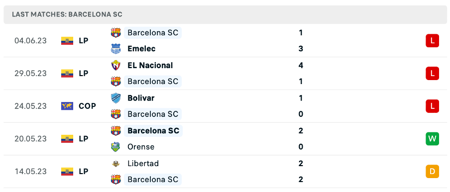 Phong độ thi đấu gần đây của Barcelona SC