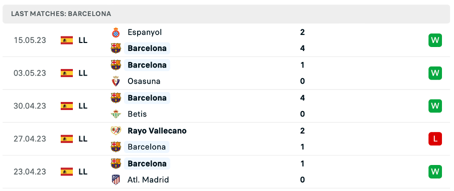 Phong độ thi đấu gần đây của Barcelona