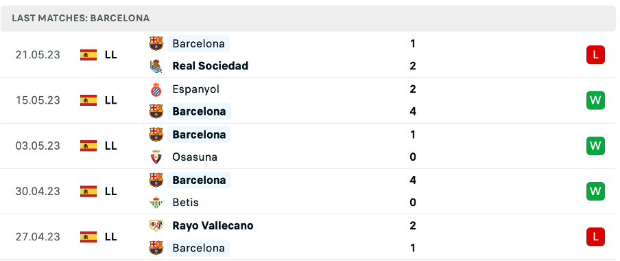Phong độ thi đấu gần đây của Barcelona