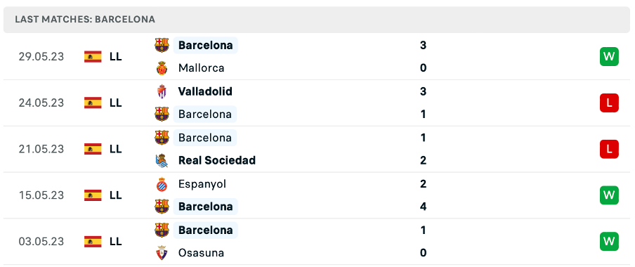 Phong độ thi đấu gần đây của Barcelona