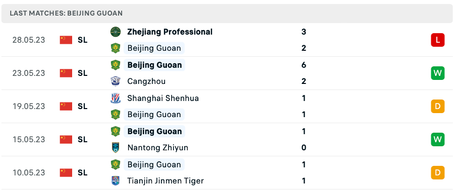 Phong độ thi đấu gần đây của Beijing Guoan