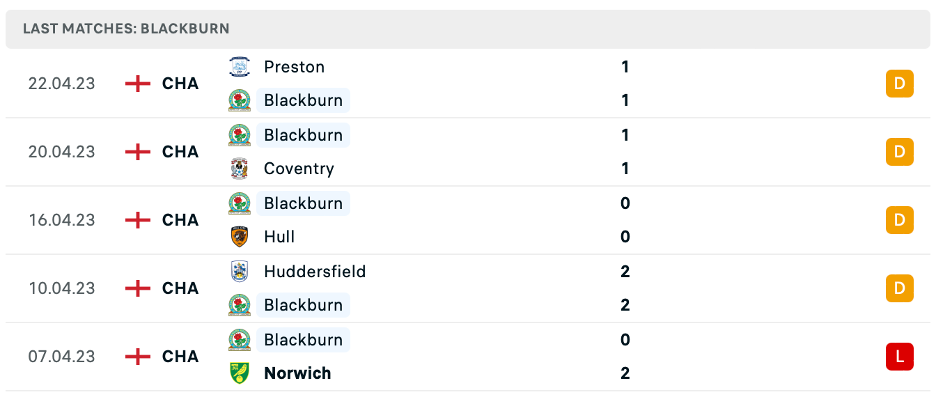 Phong độ thi đấu gần đây của Blackburn
