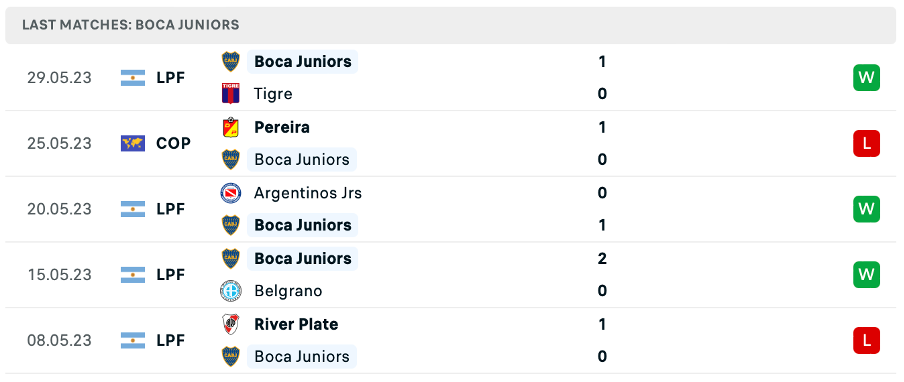 Phong độ thi đấu gần đây của Boca Juniors