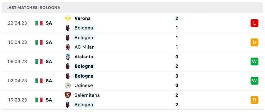 Phong độ thi đấu gần đây của Bologna