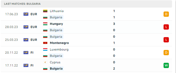 Phong độ thi đấu gần đây của Bulgaria